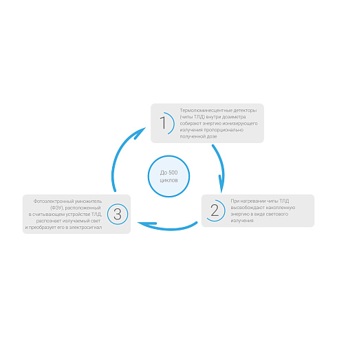 Принцип работы термолюминесцентных дозиметров